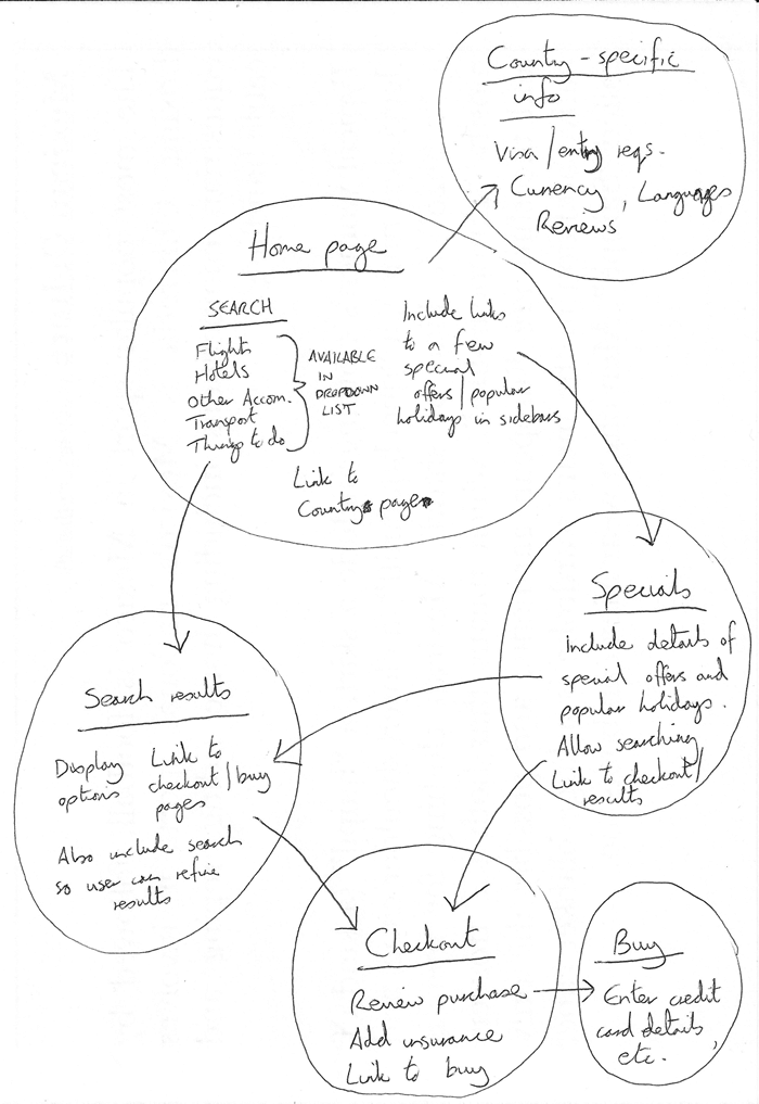 顯示主頁、國家/地區頁面、搜尋結果、特價頁面、結賬和購買頁面的站點地圖